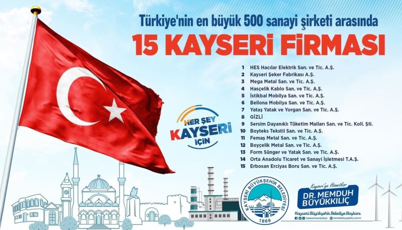 Büyükkılıç, Türkiye’nin 500 büyük sanayi kuruluşu listesine giren 15 Kayseri firmasını tebrik etti
