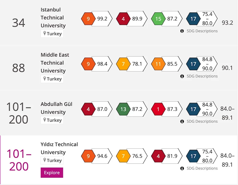 AGÜ 2024 Times Toplumsal Etki Sıralaması’nda dünya çapında ilk 200’de
